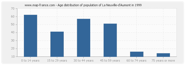 Age distribution of population of La Neuville-d'Aumont in 1999
